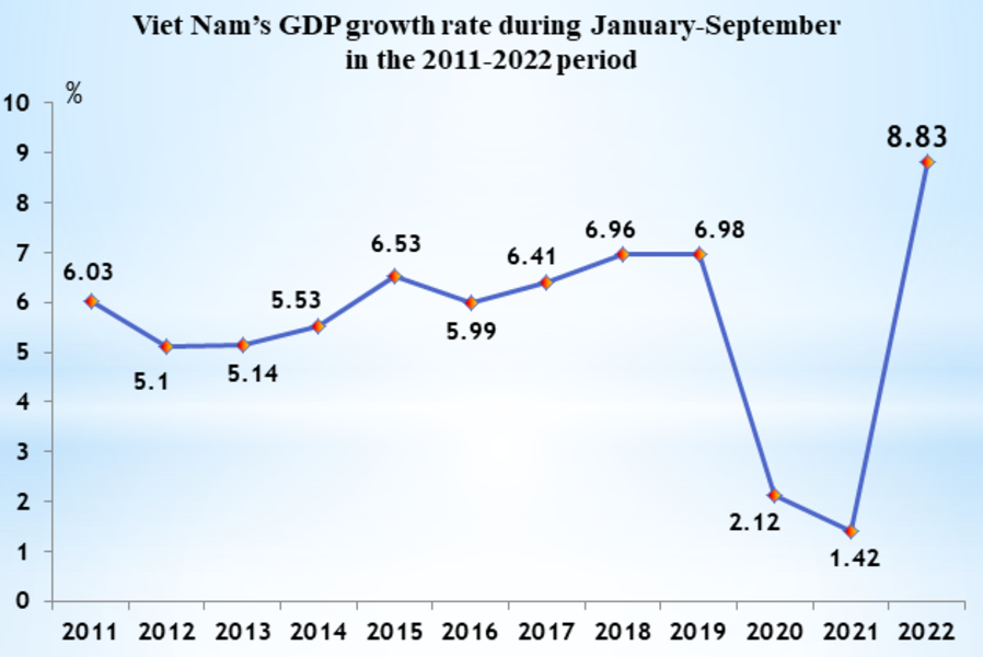 Viet Nam s GDP Growth In January September Hits 12 year High MP 