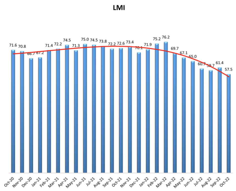 Chỉ số LMI: Chỉ số LMI - thước đo chính xác tình trạng kinh tế trong một số lĩnh vực chính của đất nước. Với việc ra mắt phiên bản mới, chỉ số LMI sẽ cung cấp thông tin chi tiết hơn và đem lại những hiểu biết quan trọng về tình hình kinh tế đất nước.