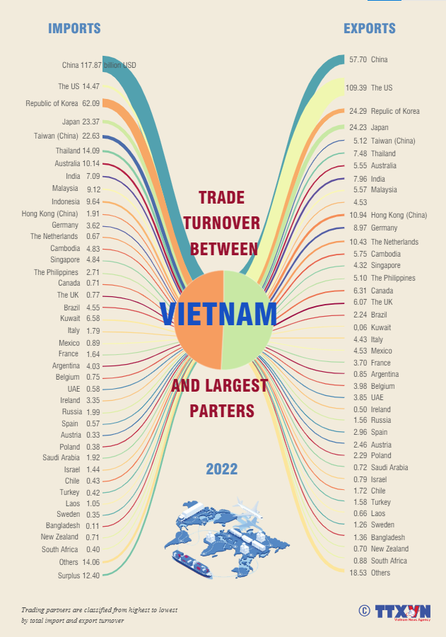 Vietnam’s trade with largest partners in 2022 MP Logistics Corporation