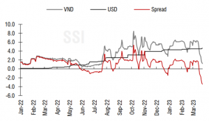 Diễn biến lãi suất qua đêm VND, USD và chênh lệch (đường màu đỏ) trên thị trường liên ngân hàng. Ảnh: SSI Research