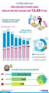 tong-von-dau-tu-nuoc-ngoai-vao-vietnam-6-thang-dau-nam-2023