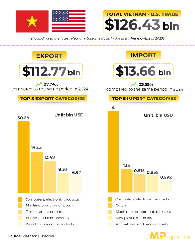 Vietnam–U.S. Trade