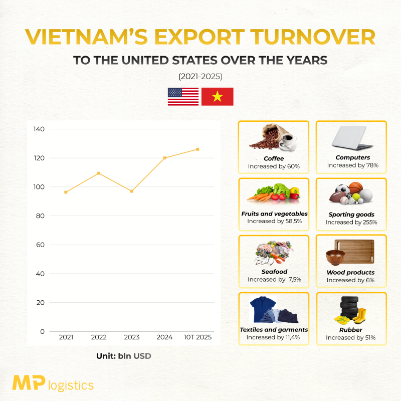 Vietnamese Exports

