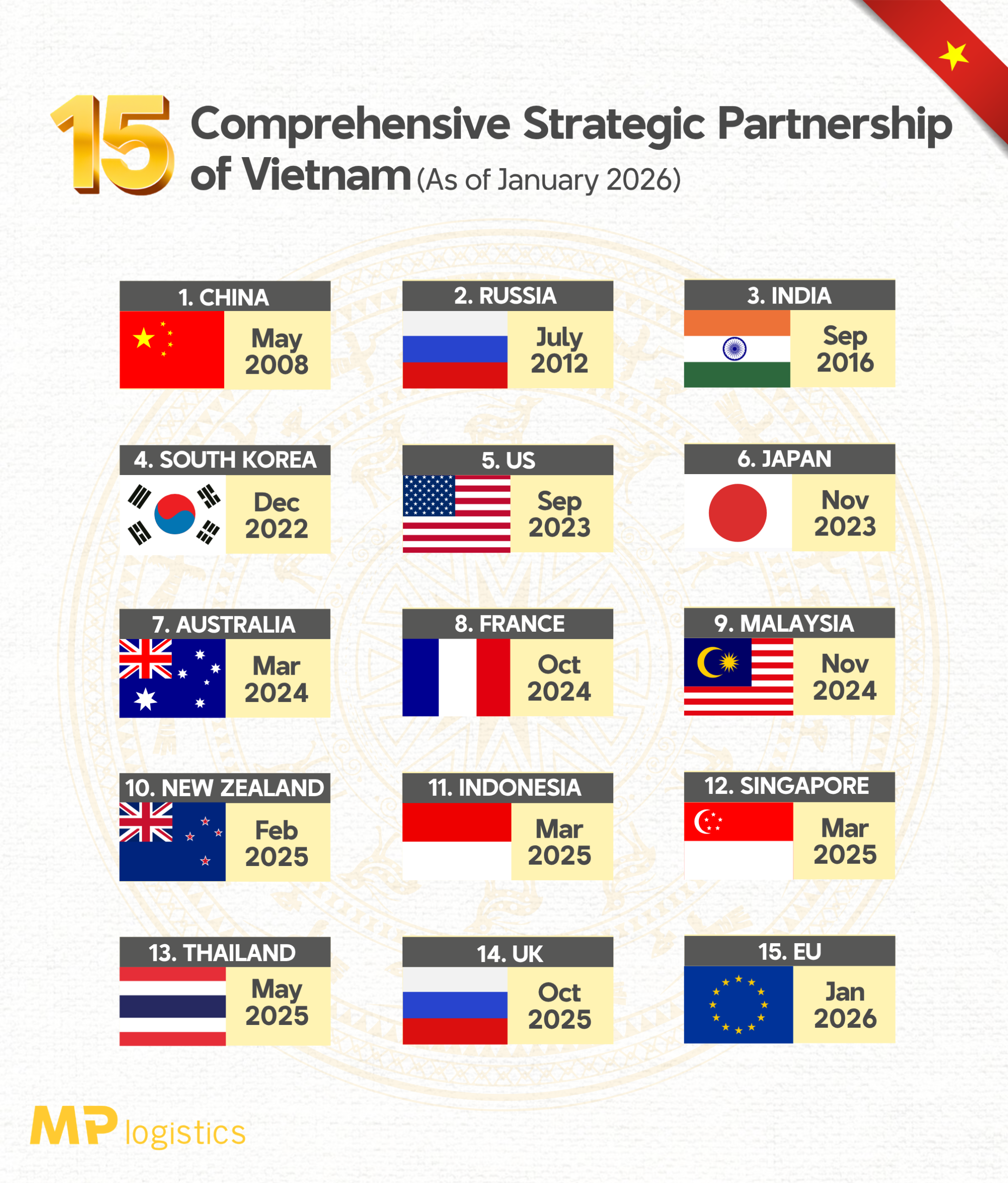 Comprehensive Strategic Partners