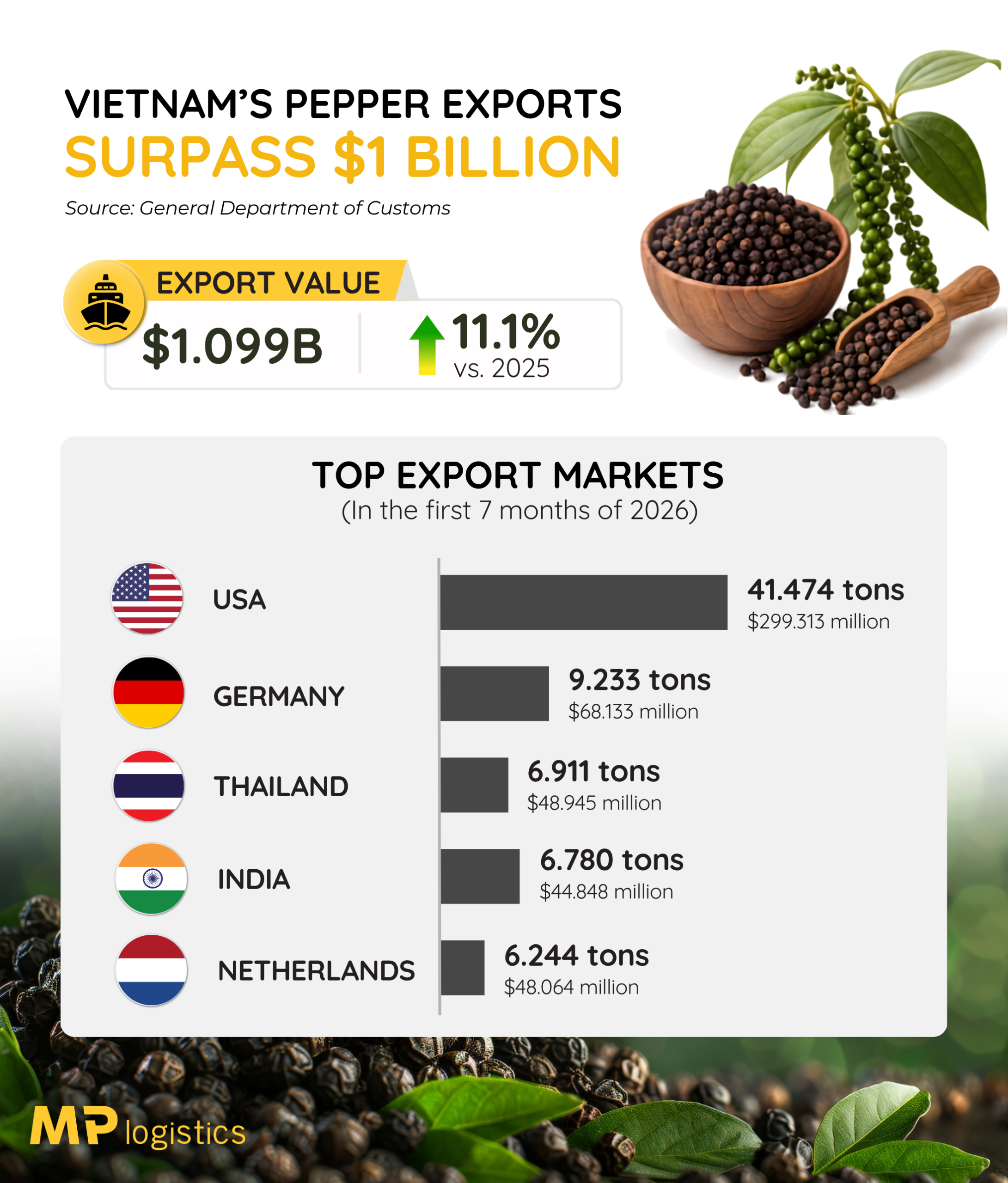 Vietnam's pepper